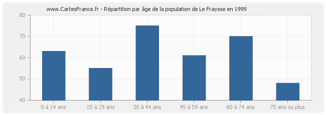 Répartition par âge de la population de Le Fraysse en 1999